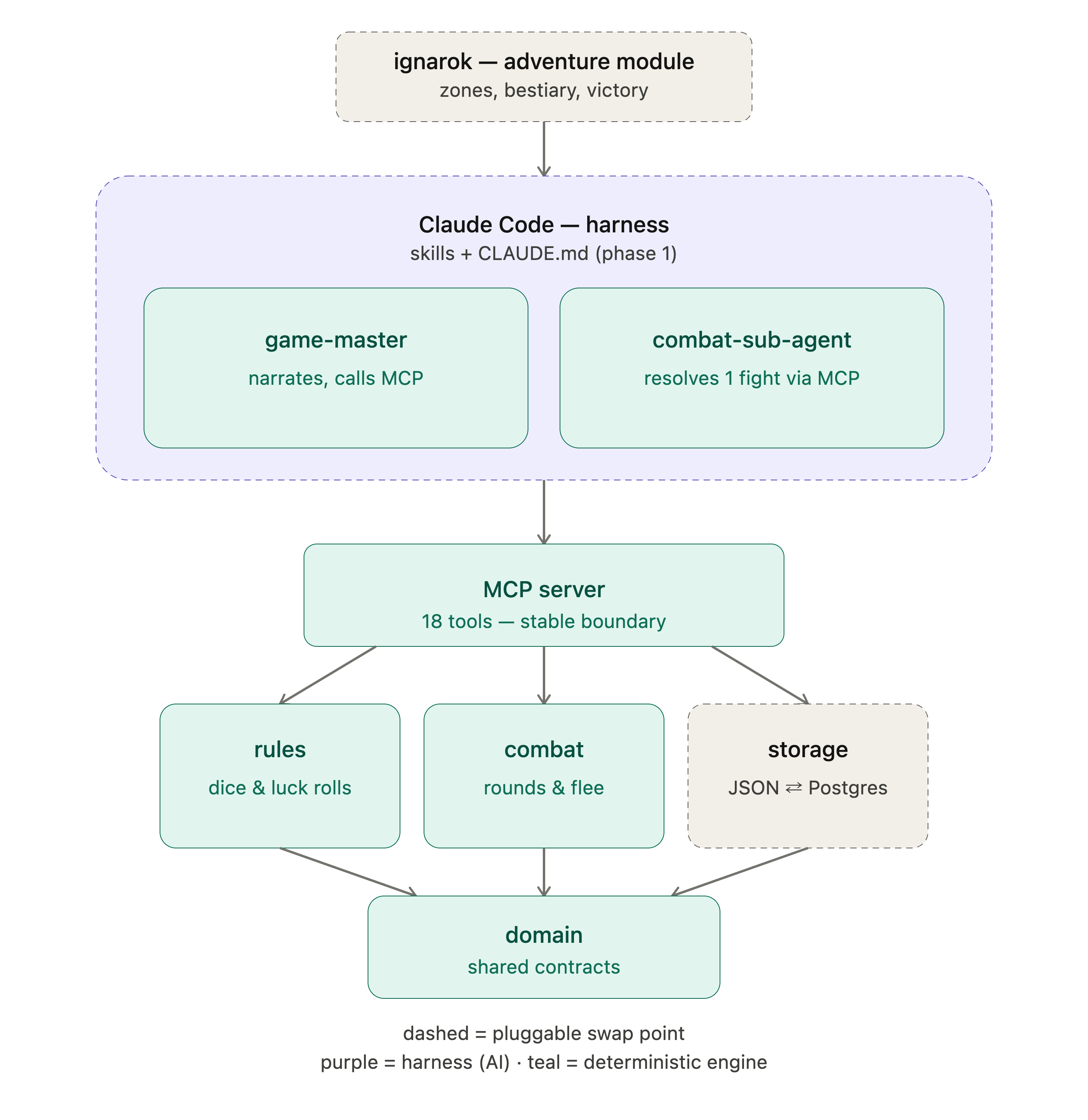 System Architecture — ignarok → Claude harness → MCP server → rules/combat/storage → domain