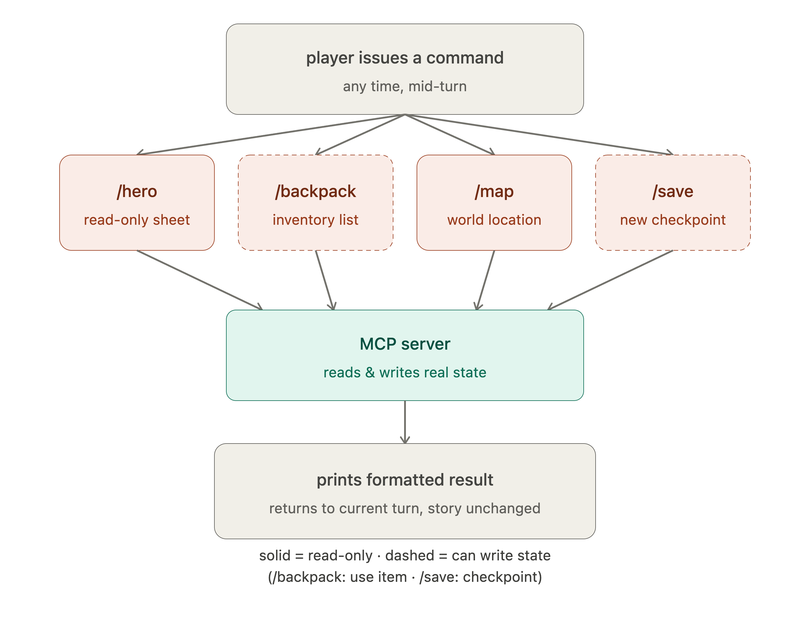 Commands flow: player issues a command → /hero /backpack /map /save → MCP server → prints formatted result
